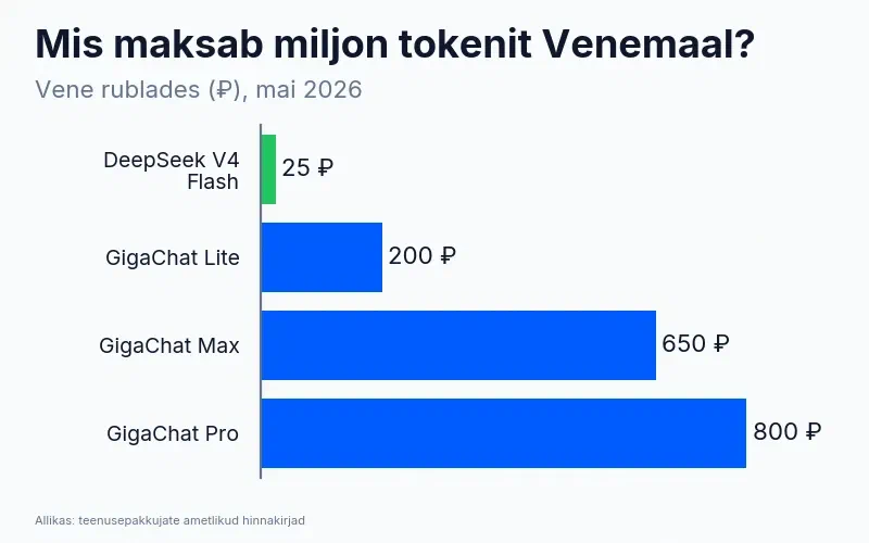 Miljoni tokeni hind: DeepSeek V4 Flash – 25 ₽, GigaChat Lite – 200 ₽, GigaChat Max – 650 ₽, GigaChat Pro – 800 ₽