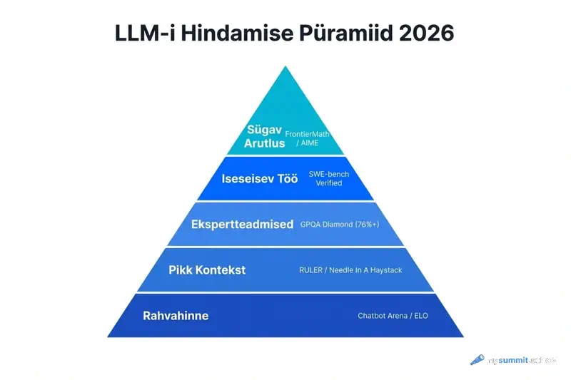 LLM-i kvaliteedihindamise püramiid