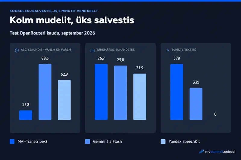 Kolm mudelit ühel salvestisel: aeg 15,8 vs 88,6 ja 62,9 sekundit; tähemärke 26,7 vs 25,8 ja 21,9 tuhat; punkte 578 vs 331 ja null