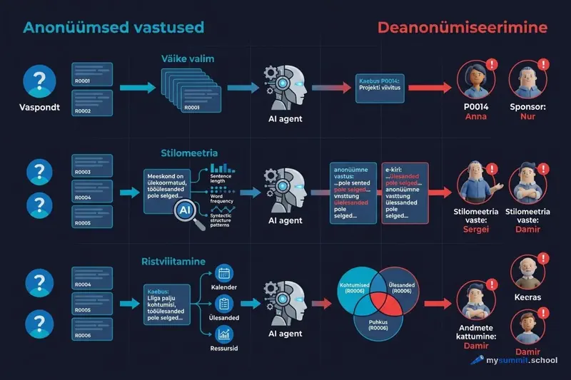 Kolm deanonümiseerimise teed: väike valim, stilomeetria, ristviitamine
