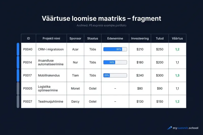 Value Generation Matrixi fragment – käimasolevad projektid