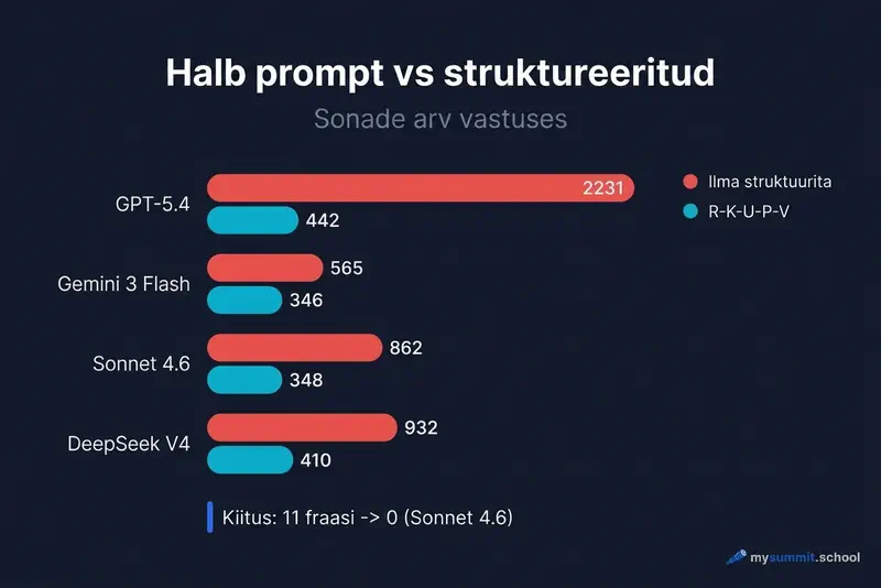 Tulemuste võrdlus: halb vs struktureeritud prompt 4 mudelil