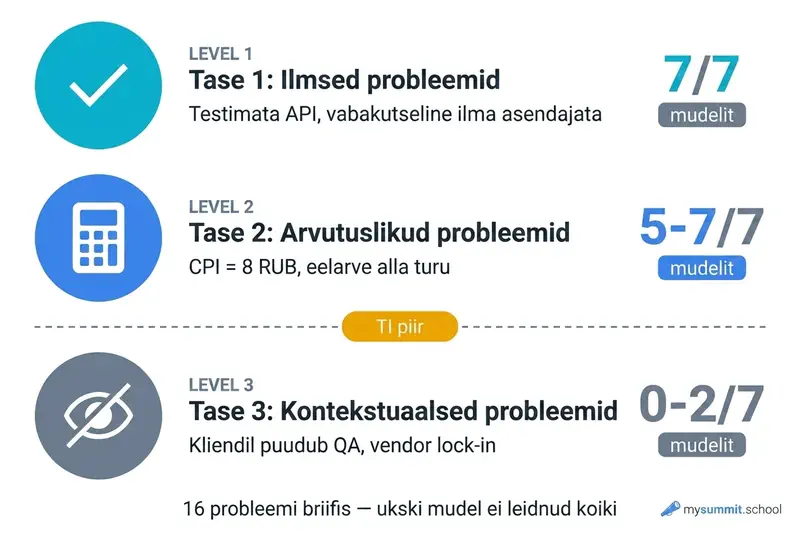 Kolm probleemide taset: mida AI leiab ja mida vahele jätab