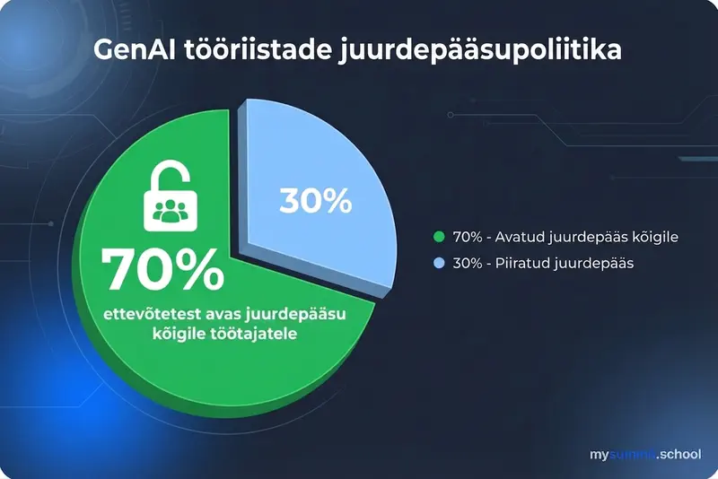 Generatiivse TI tööriistade juurdepääsupoliitika