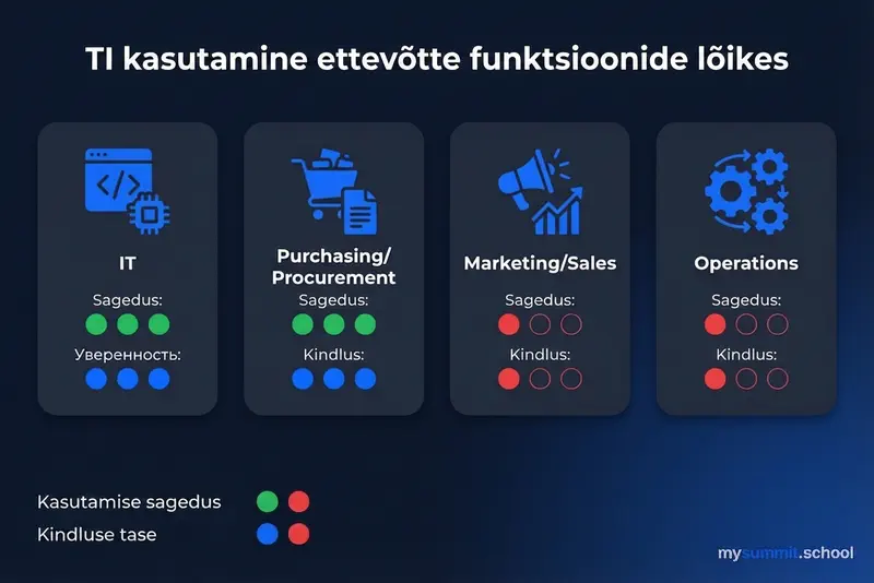 TI kasutus ettevõtete osakondade lõikes