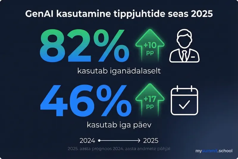 Tippjuhtide generatiivse TI kasutus 2025