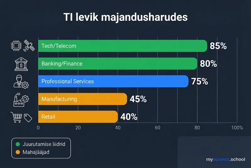 TI tungimine majandussektoritesse