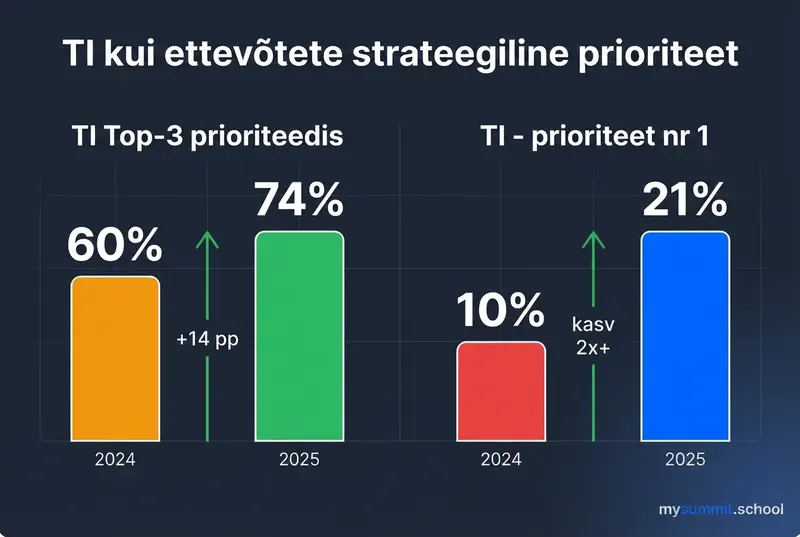 TI kui ettevõtete strateegiline prioriteet