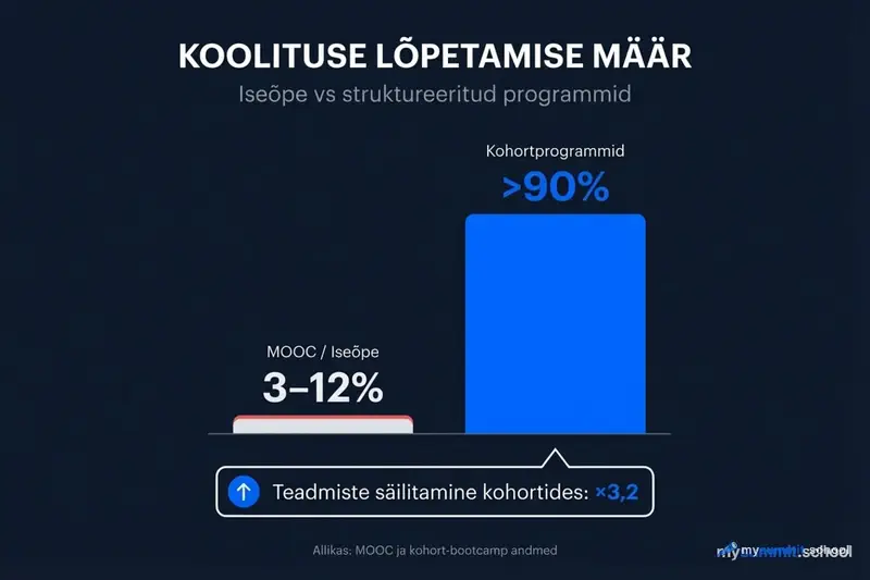 Õppimise lõpetamismäär: iseõppimine vs kohortprogrammid