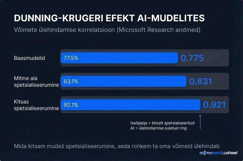 Dunning-Krugeri efekt AI-mudelites