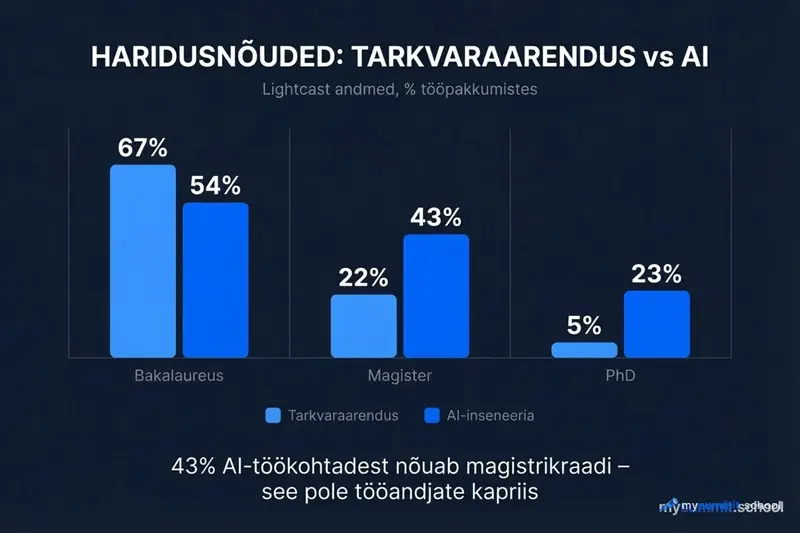 Haridusnõuded: tarkvaraarendus vs AI-inseneeria