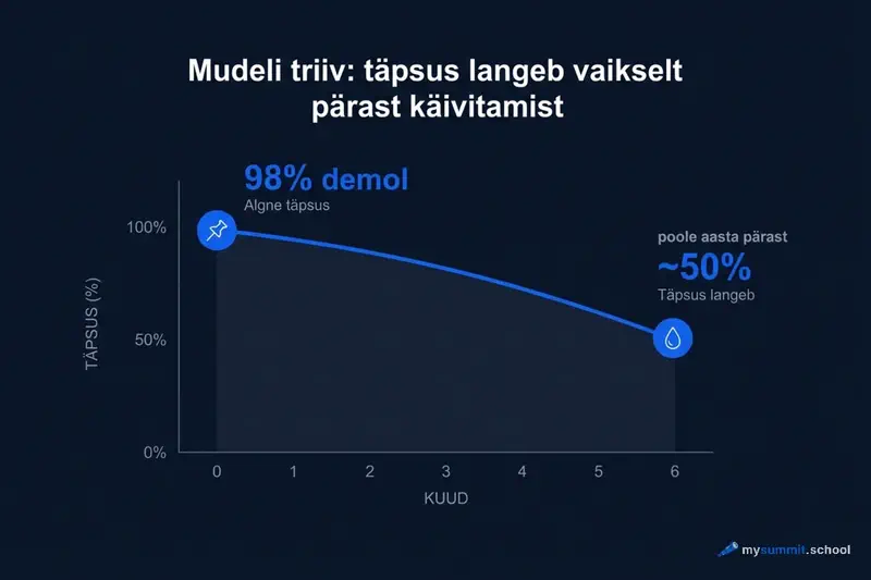 Mudeli triiv: täpsus langeb 98%-lt demol ~50%-ni pool aastat pärast käivitamist