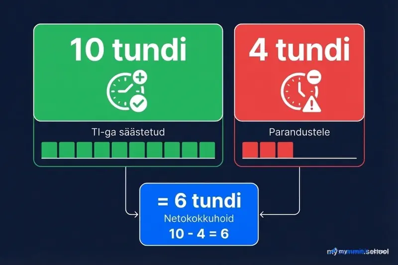 AI-maksu arvutus: 10 tundi säästetud – 4 tundi parandustele = 6 tundi puhaskokkuhoidu