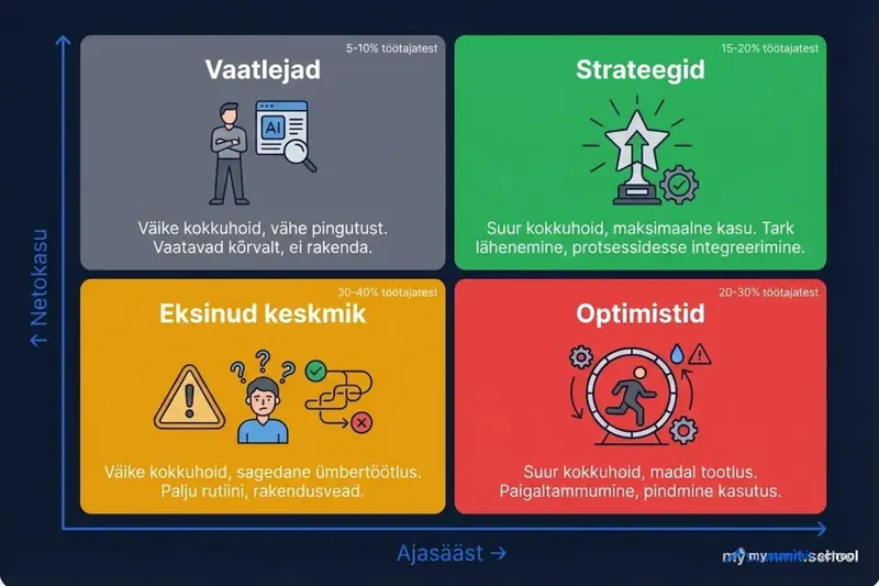 Puhastootlikkuse maatriks: 4 AI-kasutajate tüüpi