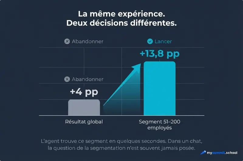 La segmentation change la conclusion de l&rsquo;expérience