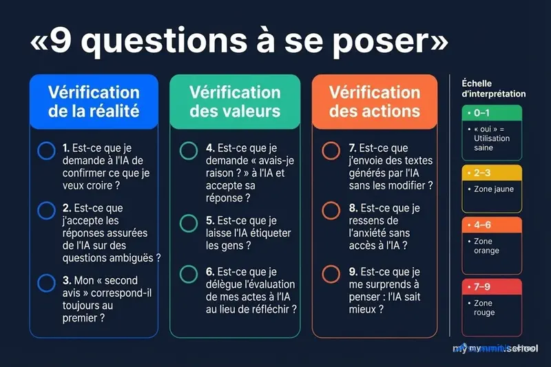 Checklist de 9 questions : synthèse visuelle