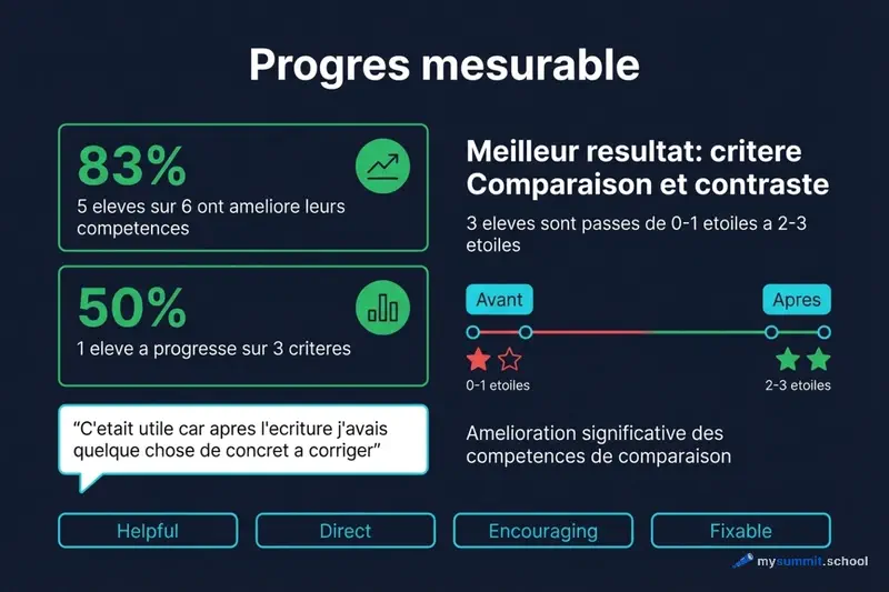 Resultats d&rsquo;amelioration par critere