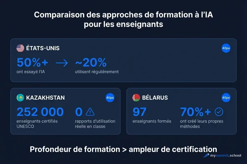 Le fossé mondial de la formation à l’IA en éducation