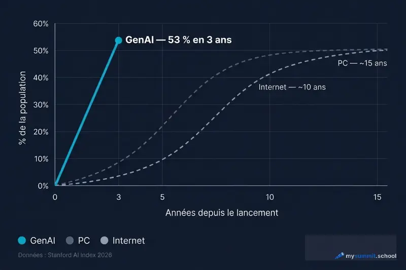 Vitesse de diffusion des technologies : GenAI vs PC vs Internet