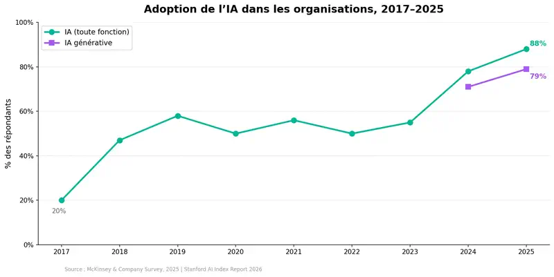 Adoption de l’IA dans les organisations : de 20 % en 2017 à 88 % en 2025