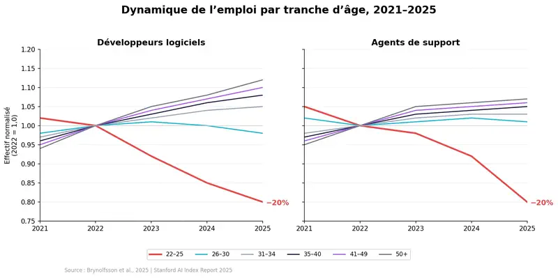 Dynamique de l’emploi par tranche d’âge : le groupe 22–25 ans perd 20 % depuis 2022