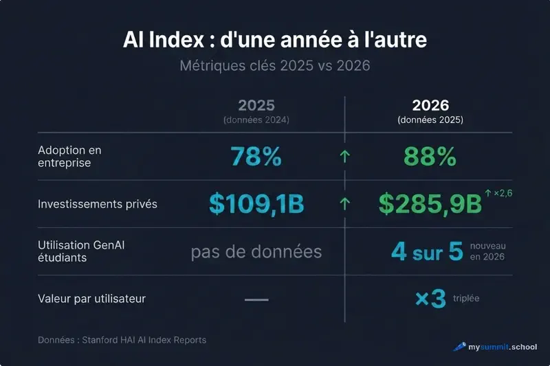 Comparaison des métriques clés : AI Index 2025 vs 2026