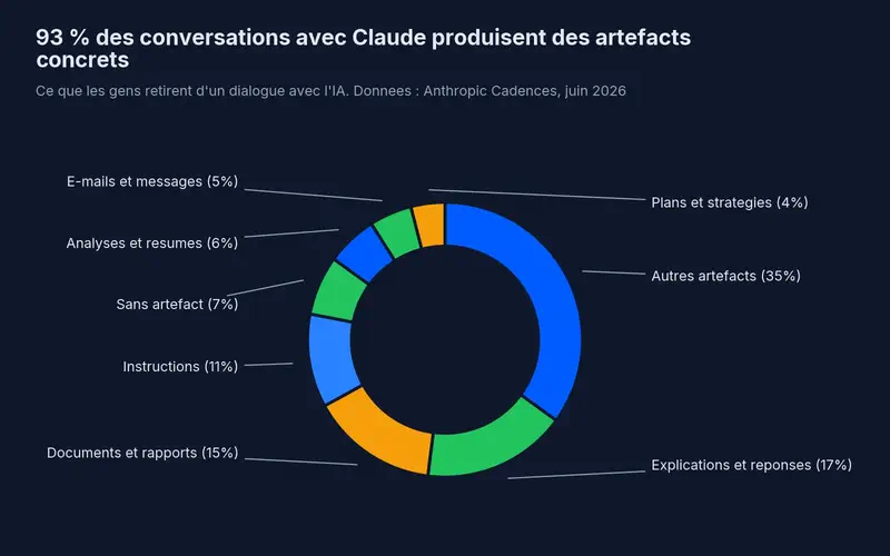 93 % des conversations avec Claude produisent des artefacts concrets : explications et reponses 17 %, documents et rapports 15 %, instructions 11 %, analyses et resumes 6 %, e-mails et messages 5 %, plans et strategies 4 %