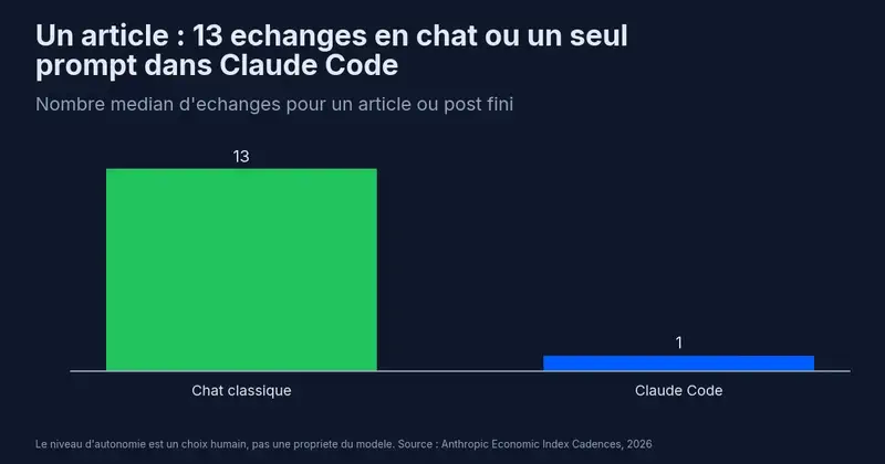 Nombre median de tours d’echanges avant un post fini : 13 dans le chat classique contre 1 prompt dans Claude Code