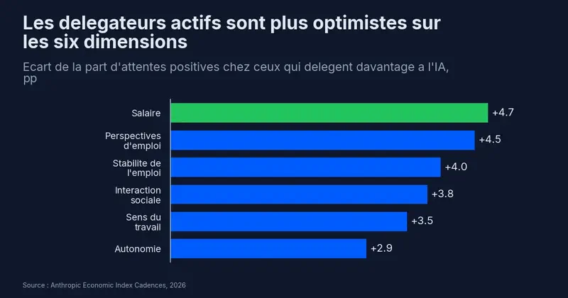 Les delegateurs actifs sont plus optimistes sur les six dimensions du travail : salaire +4,7, employabilite +4,5, stabilite +4,0, interactions +3,8, sens +3,5, autonomie +2,9 points