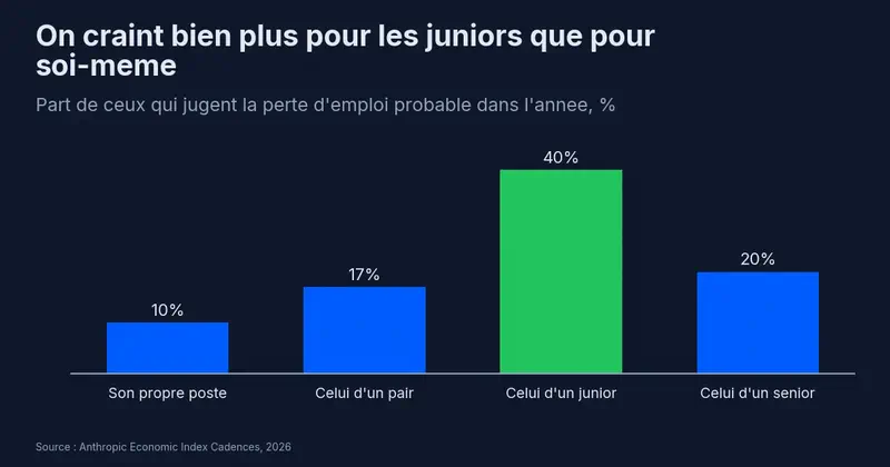 Part de ceux qui jugent probable une perte d’emploi dans l’annee : pour soi 10 %, pour un pair 17 %, pour un collegue junior 40 %, pour un senior 20 %