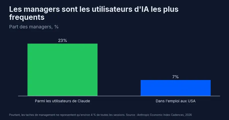Les managers representent 23 % des utilisateurs de Claude contre 7 % de l’emploi aux Etats-Unis, mais les taches de management ne comptent que pour 4 % des sessions