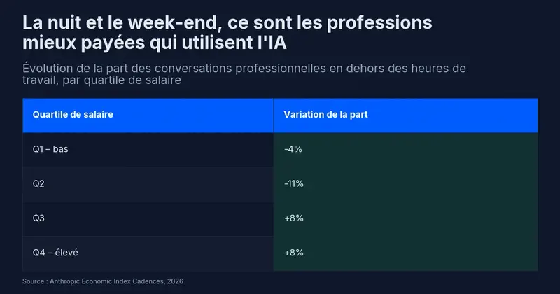Variation de la part des conversations professionnelles en dehors des heures de travail par quartile de salaire : Q1 −4 %, Q2 −11 %, Q3 +8 %, Q4 +8 %