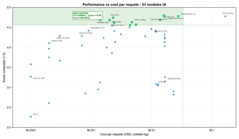 Qualité du modèle vs coût par requête : 53 modèles IA