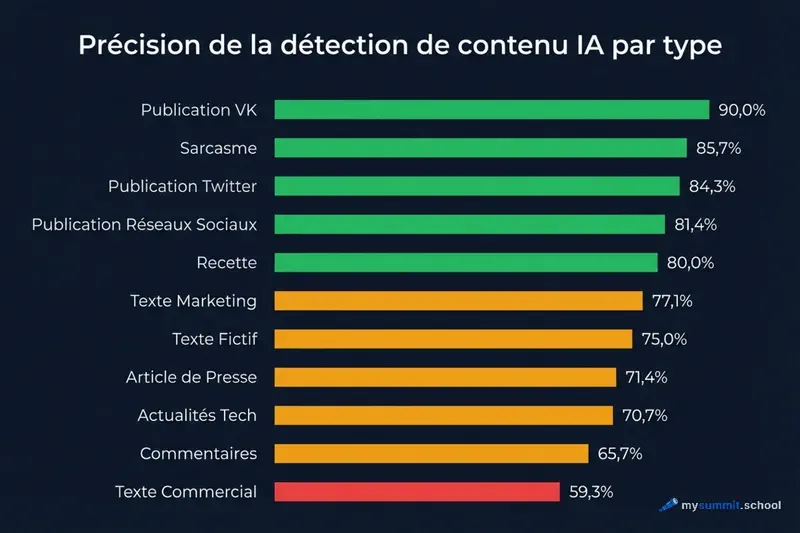 Quel contenu ChatGPT et Claude redigent-ils le mieux Precision de detection par type de contenu : reseaux sociaux 90%, marketing 59%