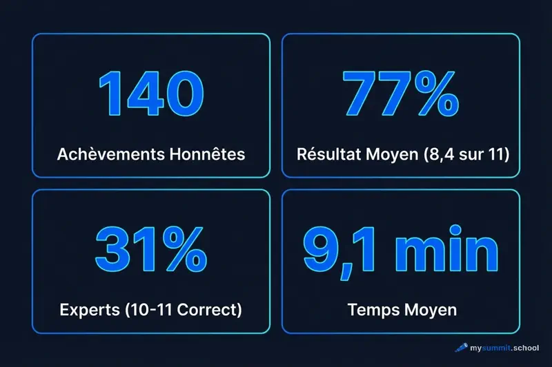Statistiques du test : comment les humains distinguent le texte IA du texte humain Resultats du test de detection de contenu IA : 140 participants, precision moyenne de 77%