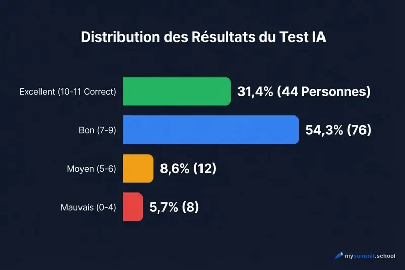 Comment les participants ont identifie le contenu genere par l'IA Repartition des scores : 31% d’experts, 6% en dessous du hasard