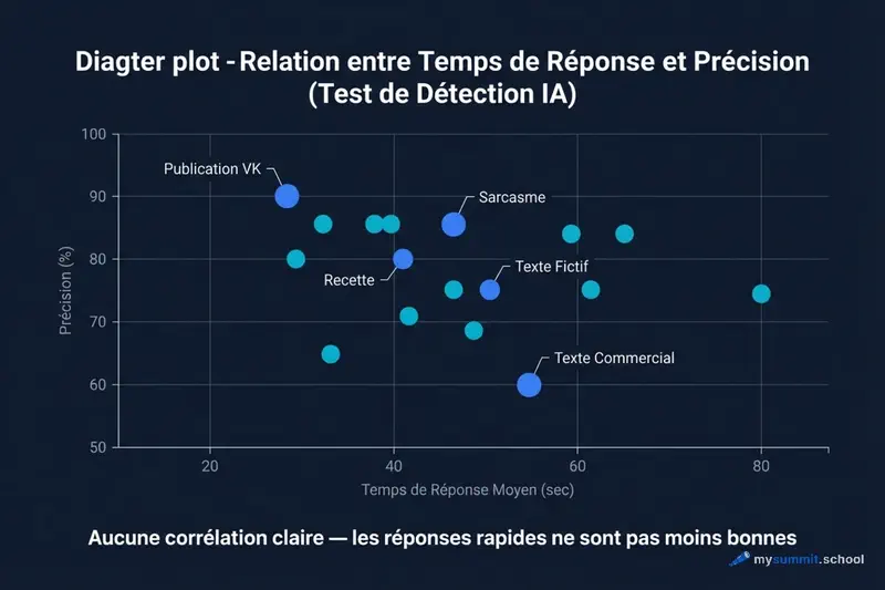 L'intuition fonctionne mieux qu'une longue analyse pour identifier un texte genere par l'IA Graphique : le temps de reponse n’influe pas sur la precision de detection du contenu IA