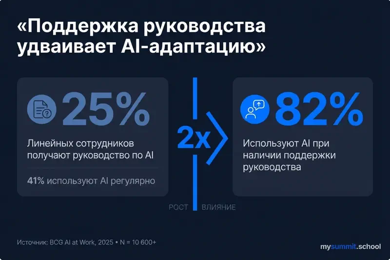 Le soutien de la direction double l&rsquo;adoption de l&rsquo;IA : 41 % vs 82 % avec accompagnement managérial. Source : BCG AI at Work, 2025