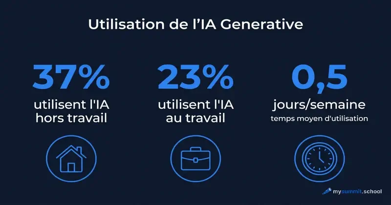 Utilisation de l&rsquo;IA par categorie