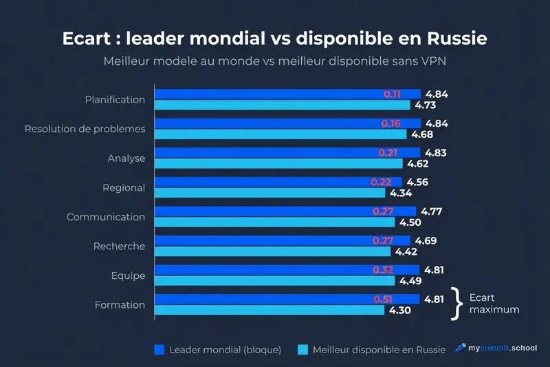 Ecart entre le leader mondial et le meilleur modele accessible en Russie par categorie de taches