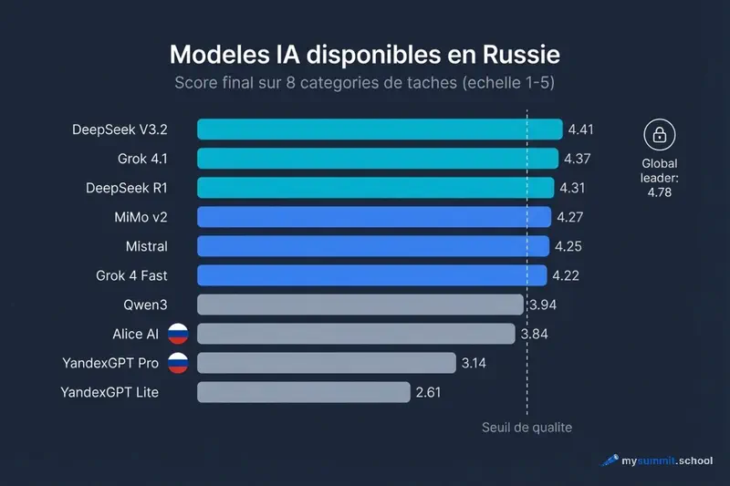 Classement des modeles d’IA accessibles en Russie