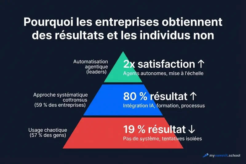Pourquoi les entreprises obtiennent des résultats et les individus non