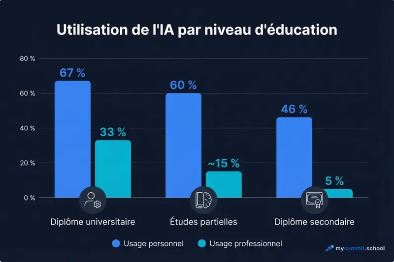 Utilisation de l&rsquo;IA selon le niveau d&rsquo;études