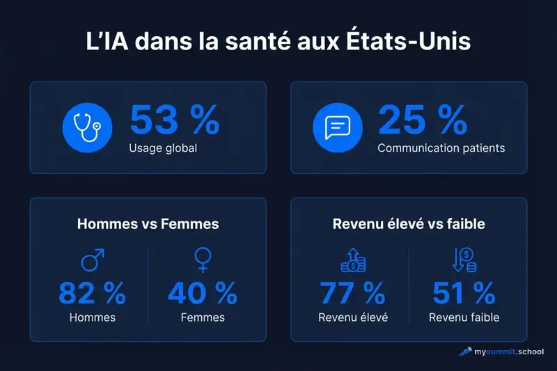L&rsquo;IA dans le secteur de la santé aux États-Unis