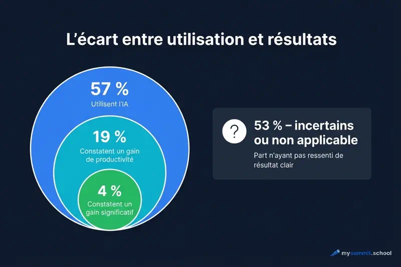 L&rsquo;écart entre utilisation et résultats