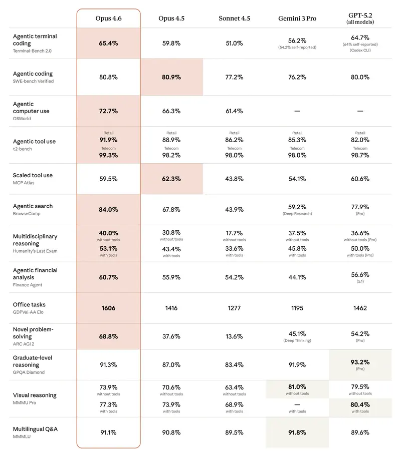 Comparaison des modèles Anthropic