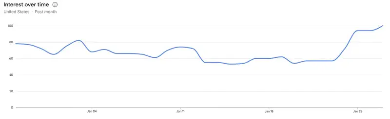 Google Trends pour le Mac Mini depuis la sortie de Clawdbot