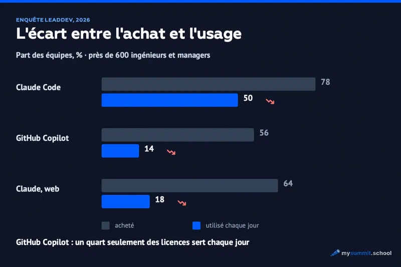 Part des équipes : Claude Code acheté par 78 %, utilisé chaque jour par 50 % ; GitHub Copilot 56 % contre 14 % ; Claude web 64 % contre 18 %