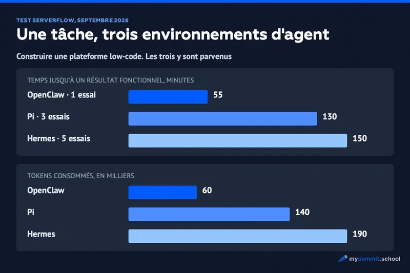 Une tâche, trois environnements : OpenClaw 55 minutes et 60 000 tokens, Pi 130 minutes et 140 000, Hermes 150 minutes et 190 000