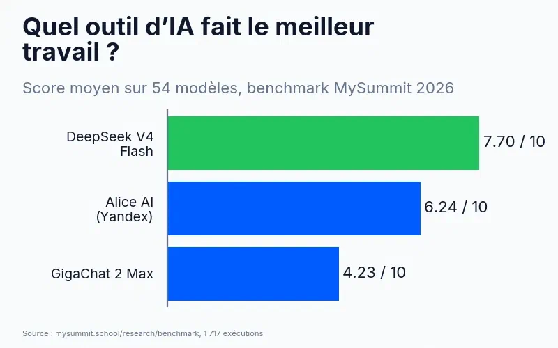 Comparaison d&rsquo;outils d&rsquo;IA sur la qualité des réponses : DeepSeek V4 Flash – 7,70, Alice AI – 6,24, GigaChat 2 Max – 4,23 sur 10